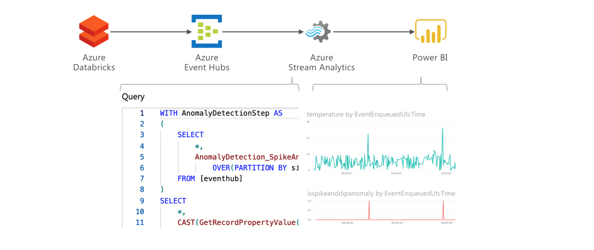 Real Time Insights From Azure Databricks Jobs With Stream Analytics And Power Bi Cloud Architected